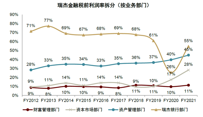 资料来源：公司公告，中金公司研究部；注：部门税前利润率=各部门税前利润/各部门净收入