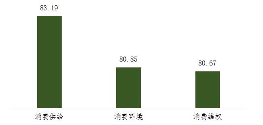农村消费者满意度各一级指标得分