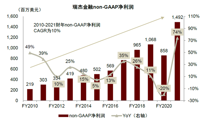 资料来源：公司公告，中金公司研究部；注：FY20受疫情影响信贷损失准备金计提大幅增加，导致净利润出现下滑