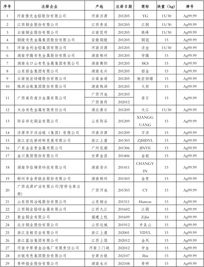 资料来源：上海期货交易所（统计截至2021年12月）
