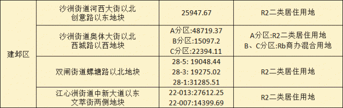 来源：2022南京春季住宅用地招商合作推介会图册