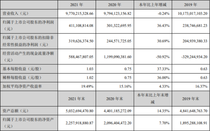 （2021年度报表/数据来源：深圳证券交易所）