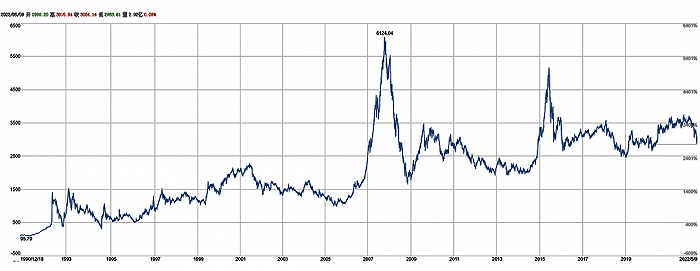 上证指数从1990-2022变化曲线（来源：新浪财经）