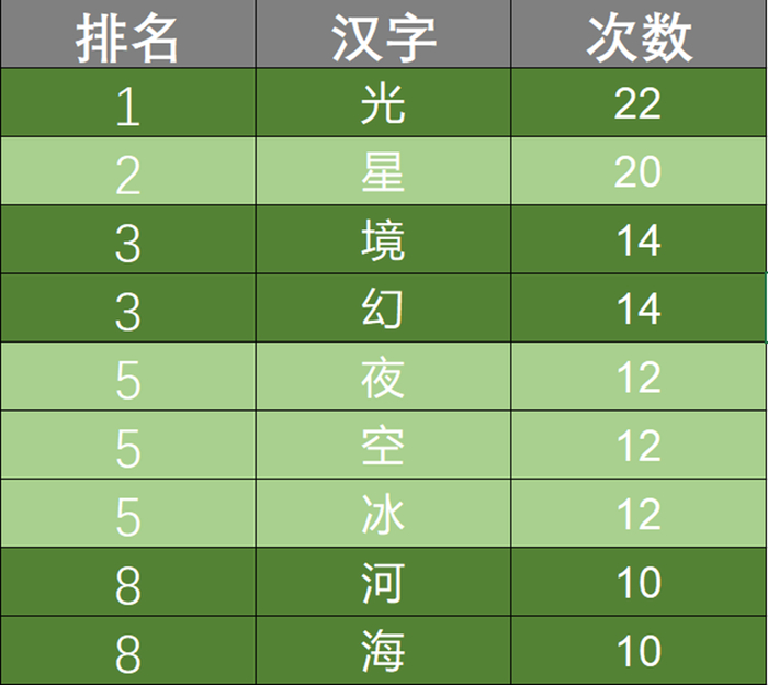 &nbsp;高频汉字排行榜，图源作者