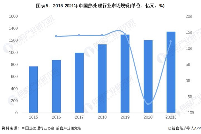 注：中国热处理行业市场规模=热处理设备制造和工艺材料市场规模+热处理加工市场规模