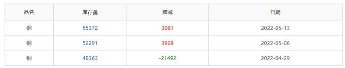 ▲ CCMN沪铜库存周数据图