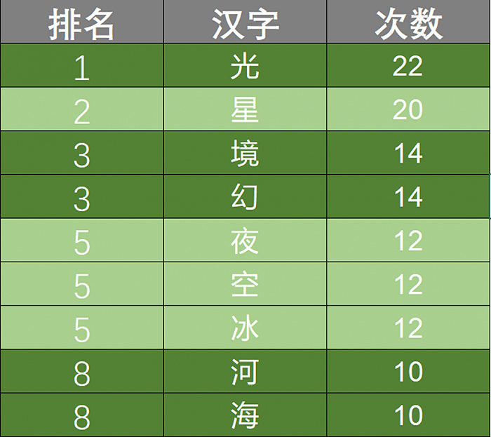 高频汉字排行榜，图源作者