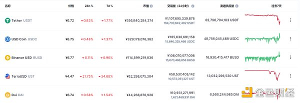 （coinmarketcap上按市值计算的顶级稳定币代币排名 5月12日数据）
