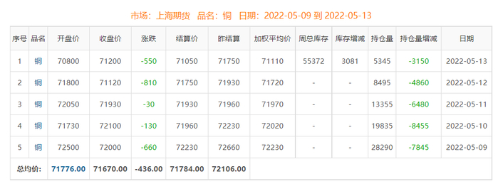 ▲ CCMN沪铜周度走势图