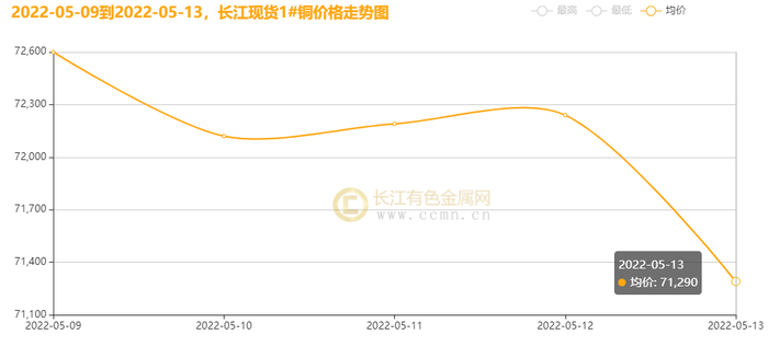 ▲CCMN长江现货1#铜周走势图