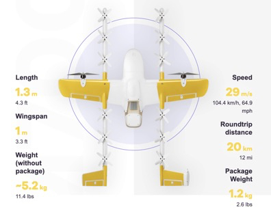 Wing的无人机，也采用了滑翔翼的设计，适应美国、澳洲地广人稀的配送场景｜图片来源：Wing