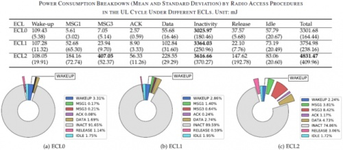 　　图1:不同无线接入方式和增强覆盖水平情况下的物联网应用能耗分析