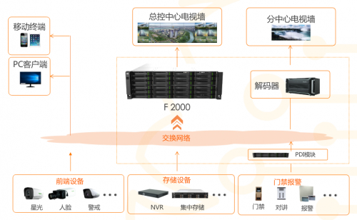 　　星空系列智能安全生产管控一体机M1-F2000产品解决方案架构