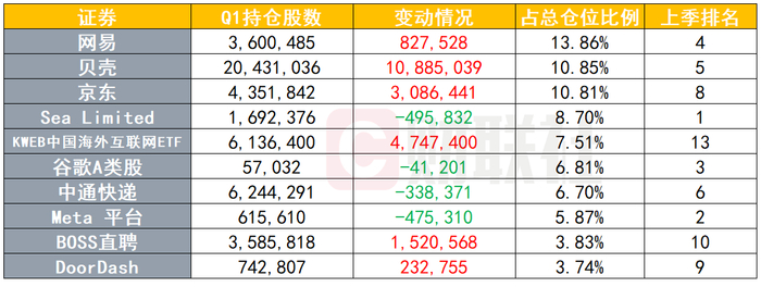 （景林资管Q1前十大重仓股，来源：Whalewisdom、财联社）