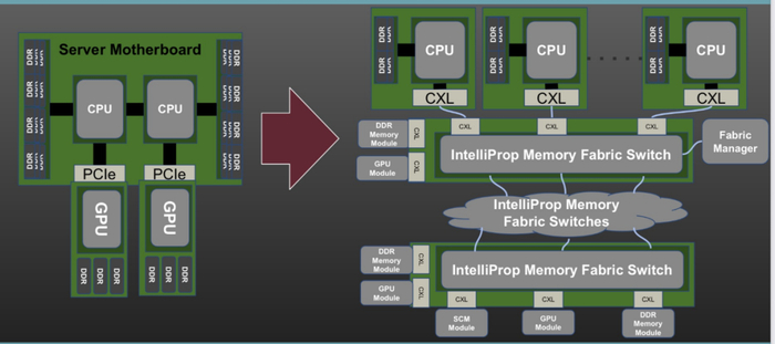使用 Gen-Z 和 CXL 进行分解。资料来源：IntelliProp