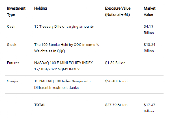 资料来源:数据来自ProShares、表格和按作者分列的投资类型