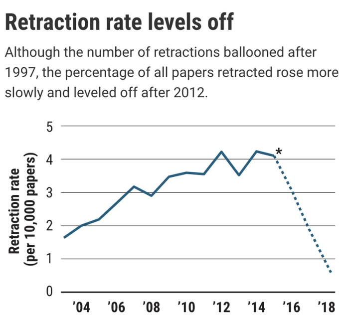 图源：Science& Retraction Watch