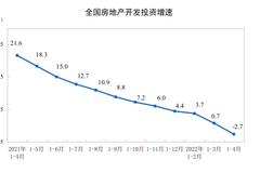 国家统计局：1—4月份商品房销售面积39768万平方米，同比下降20.9%