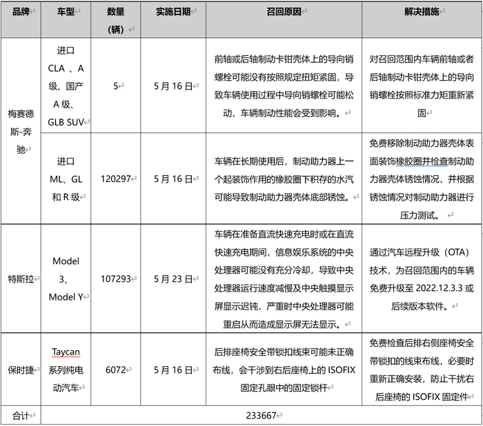（制表：中国质量新闻网汽车频道）
