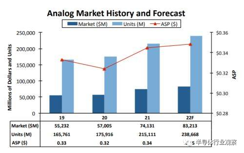 模拟芯片市场近年来销售额和出货量走势（图源：IC Insights）