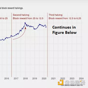 比特币供应链_固定供应量：比特币的供应量是固定的，大约每 10 分钟就会有新的 BTC 代币进入流通。但是，该数量大约每四年减半，导致供应量随着时间的推移而有限。这种固定供应量使得操纵比特币的数量变得不可能，而且不_比特币供求关系