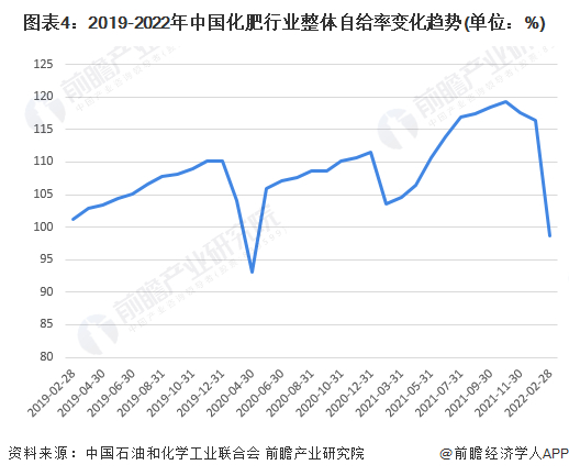 注：自给率=消费量/产量。