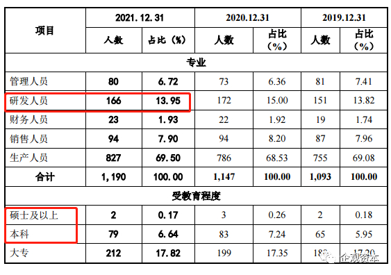 根据人员学历进行核对，2021年，欣灵电气研发人员半数学历为大专及以下 来源：招股书