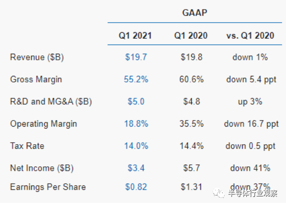 英特尔2021年Q1财报数据