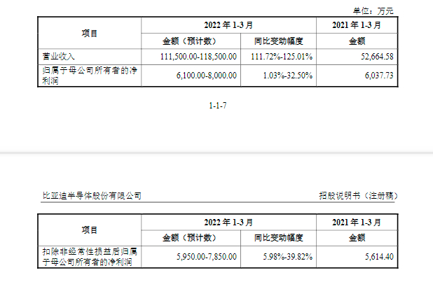 　　公司2022年第一季度营收情况（来源：招股书）