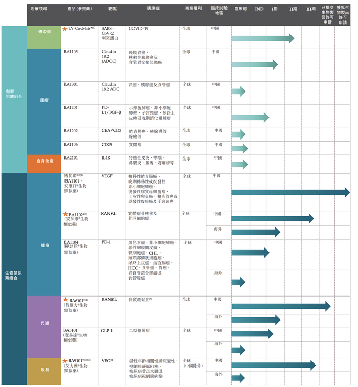 公司在研药物管线图