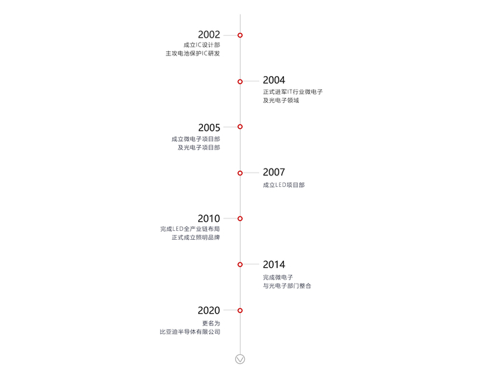 　　比亚迪半导体发展历程（来源：比亚迪半导体官网）