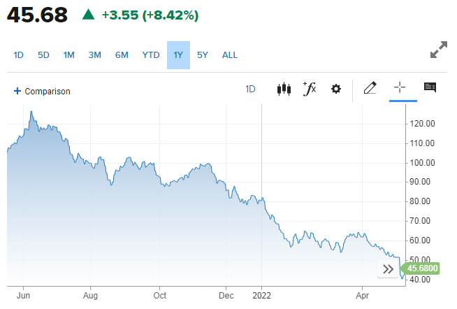 去年6月以来的CNBC Post SPAC指数走势图 图片来源：CNBC截图