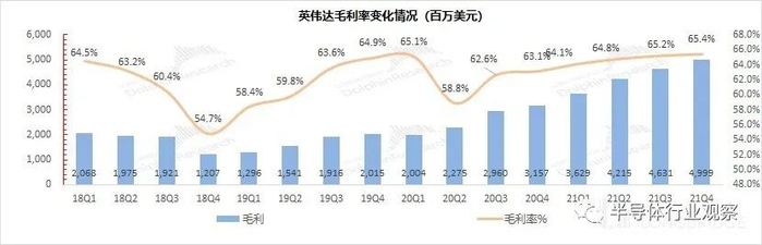 2018-2021年英伟达毛利率变化情况