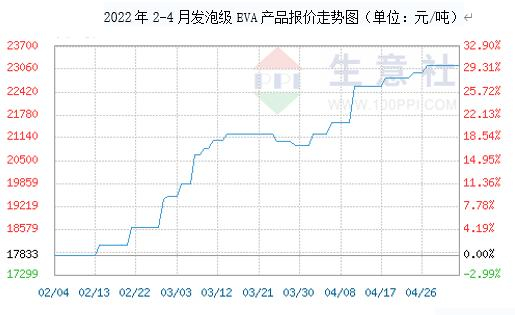 数据来源：生意社