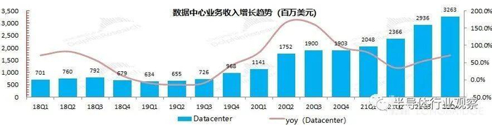 2018-2021年英伟达数据中心业务收入增长趋势（图源：长桥海豚投研）