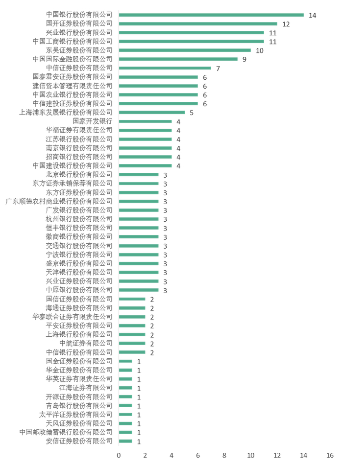 数据来源：Wind， 商道融绿整理