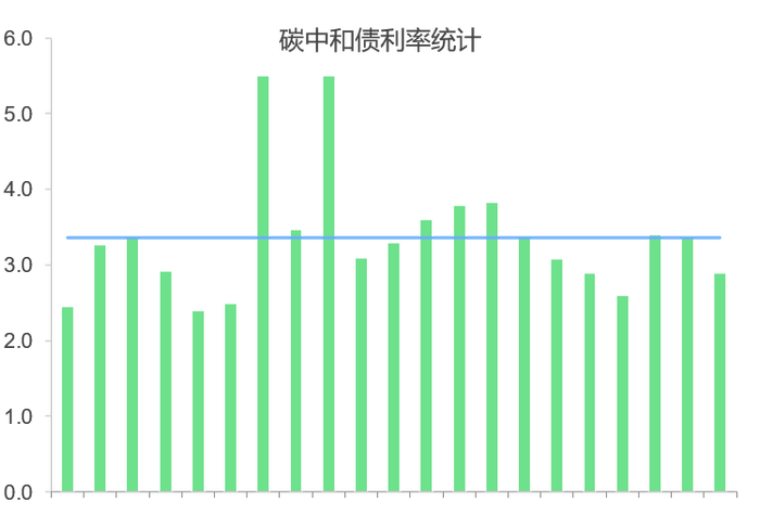 数据来源：Wind， 商道融绿整理