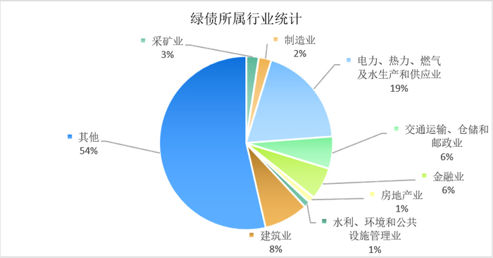 数据来源：Wind， 商道融绿整理