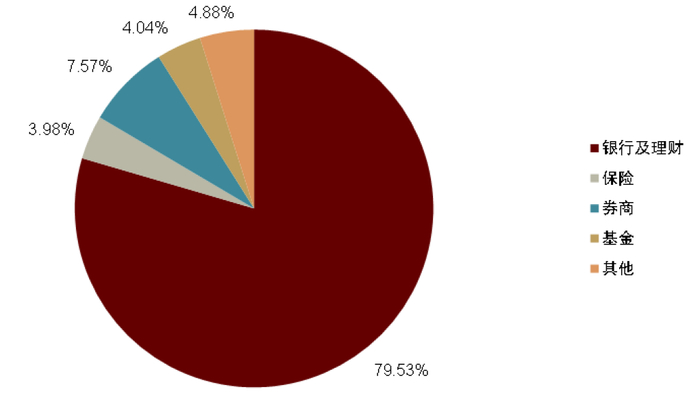 资料来源：中债登，上交所，深交所，中金公司研究部