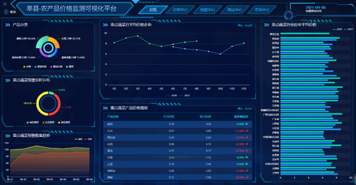 图9：莘县农产品价格监测平台，来源：中国莘县政府