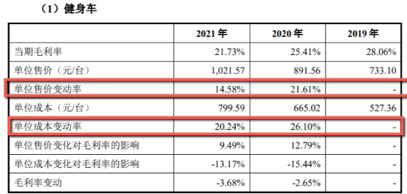 数据来源：招股书