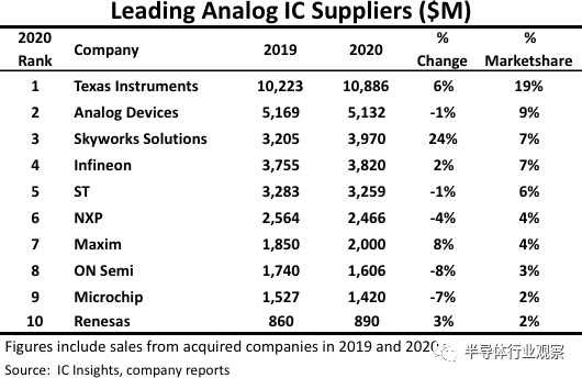 2020年全球前十大模拟芯片厂商（图源：ICinsights）
