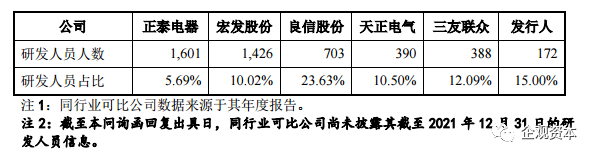 欣灵电气研发人员数量在可比上市公司中垫底 来源：招股书