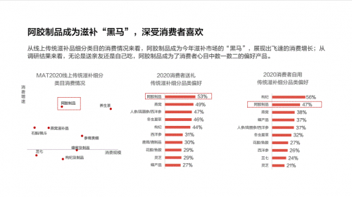 　　数据来源：第一财经商业数据中心《2020中式养身行业洞察报告》