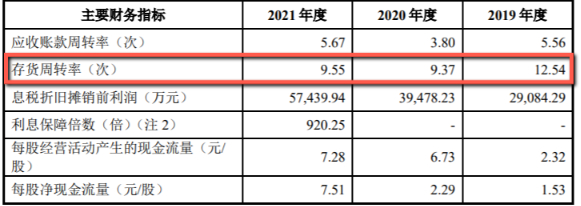 数据来源：招股书