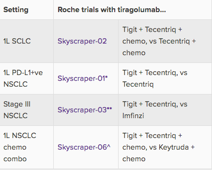 △罗氏TIGIT+T药联合疗法