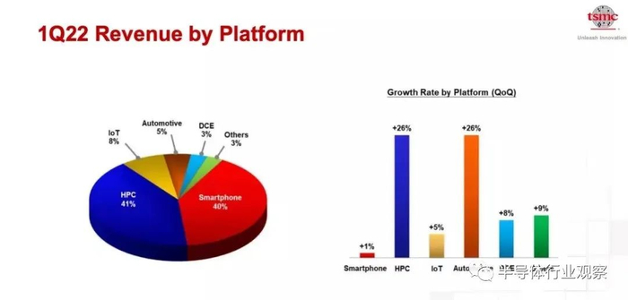 台积电2022年Q1财报