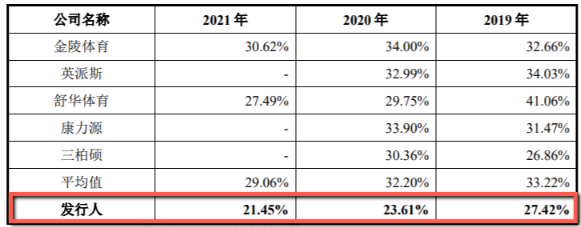 数据来源：招股书