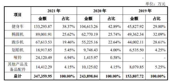 数据来源：招股书