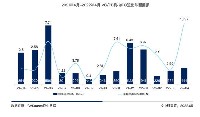 图/2022年4月VC/PE机构背景企业IPO一览表